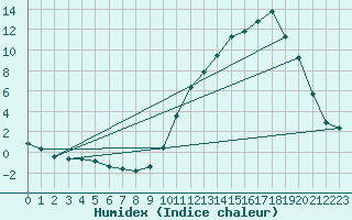 Courbe de l'humidex pour La Baeza (Esp)