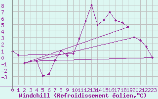 Courbe du refroidissement olien pour Zamora