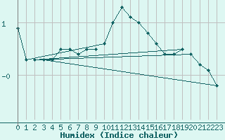 Courbe de l'humidex pour Lunz