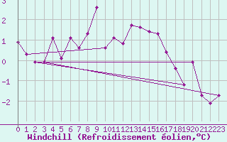 Courbe du refroidissement olien pour Wels / Schleissheim