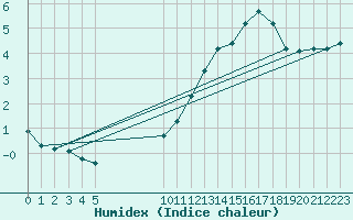 Courbe de l'humidex pour Besson - Chassignolles (03)