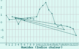 Courbe de l'humidex pour Col Agnel - Nivose (05)