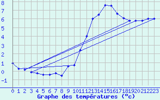 Courbe de tempratures pour Mende - Chabrits (48)