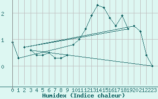 Courbe de l'humidex pour Pietarsaari Kallan