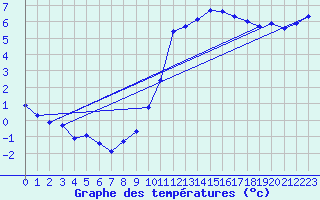 Courbe de tempratures pour Ruffiac (47)