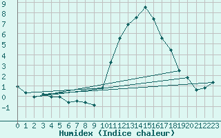 Courbe de l'humidex pour Chteauroux (36)