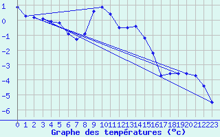 Courbe de tempratures pour Monte Rosa