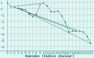Courbe de l'humidex pour Monte Rosa