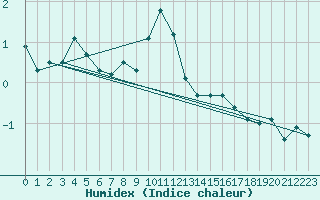 Courbe de l'humidex pour Lillehammer-Saetherengen