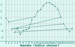 Courbe de l'humidex pour Ble / Mulhouse (68)