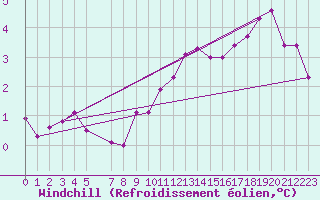 Courbe du refroidissement olien pour Liperi Tuiskavanluoto