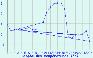 Courbe de tempratures pour Retie (Be)