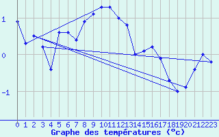 Courbe de tempratures pour Tarcu Mountain