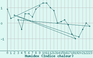 Courbe de l'humidex pour Tarcu Mountain