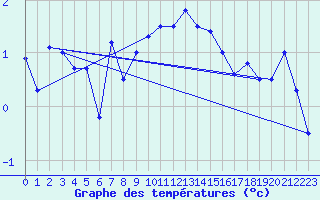 Courbe de tempratures pour Bo I Vesteralen