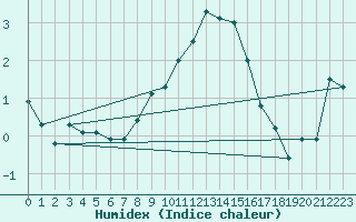 Courbe de l'humidex pour Ble - Binningen (Sw)