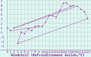 Courbe du refroidissement olien pour Montlimar (26)