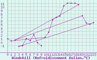 Courbe du refroidissement olien pour Mont du Chat (73)