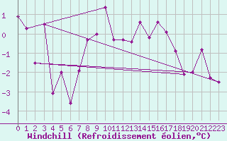 Courbe du refroidissement olien pour Feuerkogel