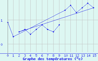 Courbe de tempratures pour Monte Generoso