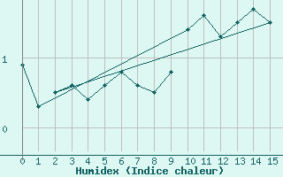 Courbe de l'humidex pour Monte Generoso