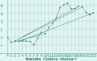 Courbe de l'humidex pour Trier-Petrisberg