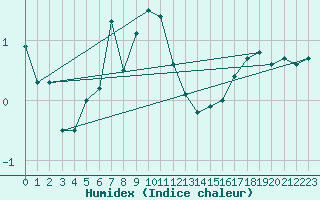 Courbe de l'humidex pour Nigula