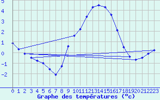 Courbe de tempratures pour Herstmonceux (UK)