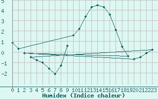 Courbe de l'humidex pour Herstmonceux (UK)