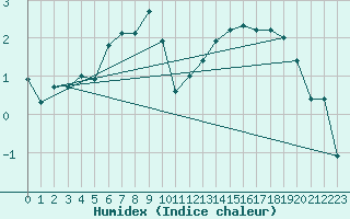 Courbe de l'humidex pour Les Eplatures - La Chaux-de-Fonds (Sw)