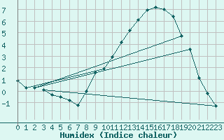 Courbe de l'humidex pour Rodez (12)