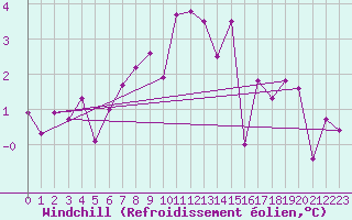 Courbe du refroidissement olien pour Cardinham