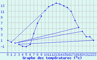 Courbe de tempratures pour Langenwetzendorf-Goe