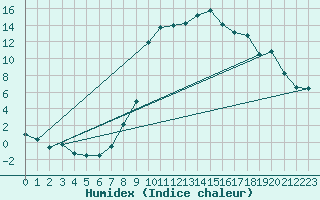 Courbe de l'humidex pour Delemont