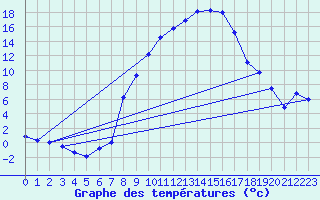 Courbe de tempratures pour Giswil