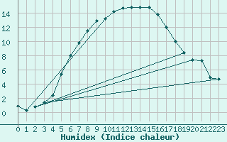 Courbe de l'humidex pour Virolahti Koivuniemi