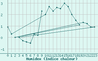 Courbe de l'humidex pour Wdenswil