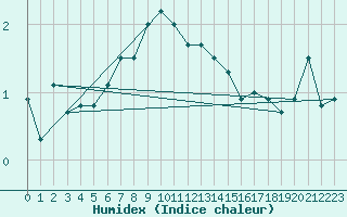 Courbe de l'humidex pour Grimsel Hospiz