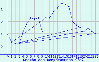 Courbe de tempratures pour Grenoble/St-Etienne-St-Geoirs (38)