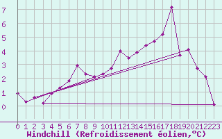 Courbe du refroidissement olien pour Belmont - Champ du Feu (67)