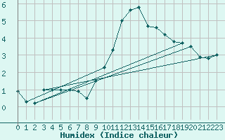 Courbe de l'humidex pour Michelstadt-Vielbrunn