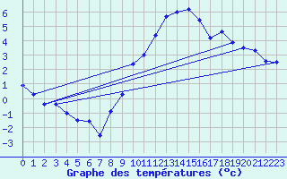 Courbe de tempratures pour Mende - Chabrits (48)