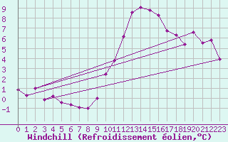 Courbe du refroidissement olien pour Muirancourt (60)