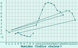 Courbe de l'humidex pour Muirancourt (60)