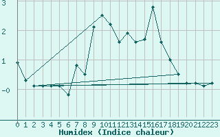 Courbe de l'humidex pour Hjartasen