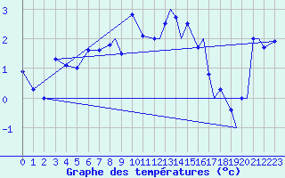 Courbe de tempratures pour Storkmarknes / Skagen