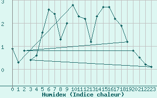 Courbe de l'humidex pour Straumsnes