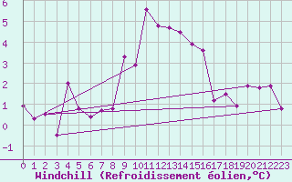 Courbe du refroidissement olien pour Nmes - Courbessac (30)