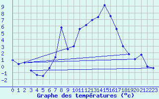 Courbe de tempratures pour Ebnat-Kappel