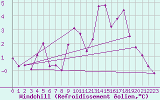 Courbe du refroidissement olien pour Saint Wolfgang